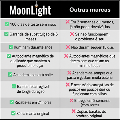 Foco LED Recarregável com Sensor de Movimento MoonLight™ [Pack de 2]
